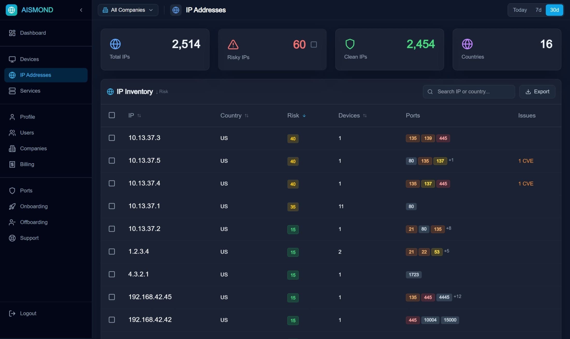 IP Address Inventory showing 2,514 IPs with risk scores and exposed ports